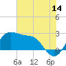 Sabine Bank Lighthouse tide chart for Friday, July 14, 2023