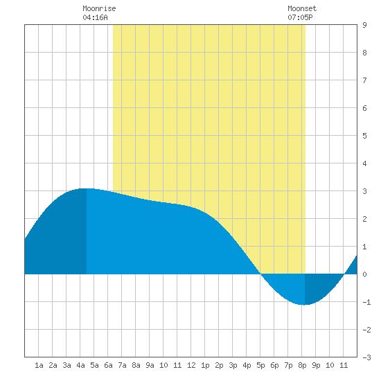 Sabine Bank Lighthouse tide chart for Saturday, July 15, 2023