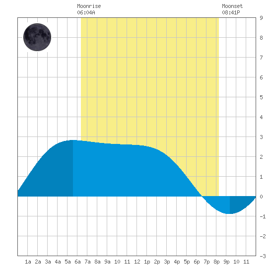 Sabine Bank Lighthouse tide chart for Monday, July 17, 2023