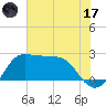 Sabine Bank Lighthouse tide chart for Monday, July 17, 2023