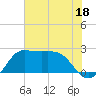 Sabine Bank Lighthouse tide chart for Tuesday, July 18, 2023
