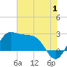 Sabine Bank Lighthouse tide chart for Saturday, July 1, 2023