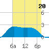 Sabine Bank Lighthouse tide chart for Thursday, July 20, 2023