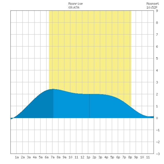 Sabine Bank Lighthouse tide chart for Friday, July 21, 2023