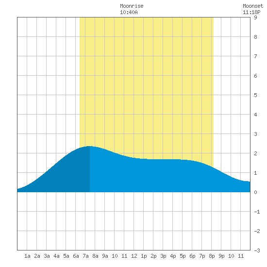 Sabine Bank Lighthouse tide chart for Saturday, July 22, 2023