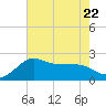 Sabine Bank Lighthouse tide chart for Saturday, July 22, 2023