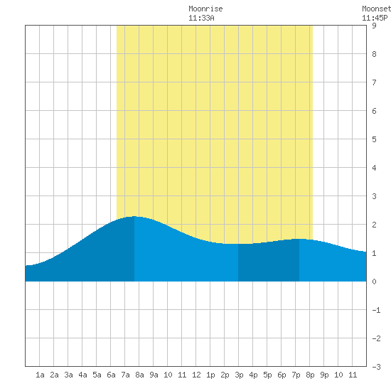 Sabine Bank Lighthouse tide chart for Sunday, July 23, 2023