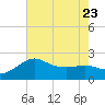 Sabine Bank Lighthouse tide chart for Sunday, July 23, 2023
