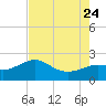 Sabine Bank Lighthouse tide chart for Monday, July 24, 2023