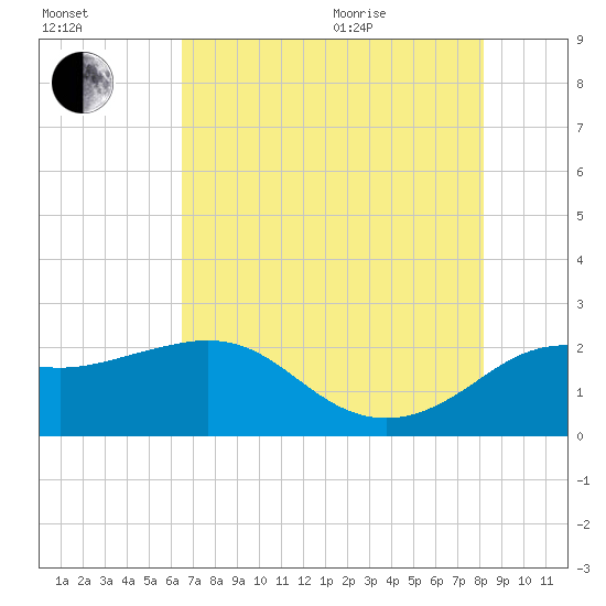 Sabine Bank Lighthouse tide chart for Tuesday, July 25, 2023