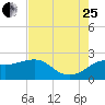Sabine Bank Lighthouse tide chart for Tuesday, July 25, 2023