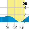 Sabine Bank Lighthouse tide chart for Wednesday, July 26, 2023