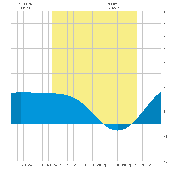 Sabine Bank Lighthouse tide chart for Thursday, July 27, 2023