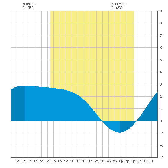 Sabine Bank Lighthouse tide chart for Friday, July 28, 2023