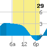 Sabine Bank Lighthouse tide chart for Saturday, July 29, 2023