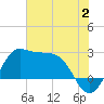 Sabine Bank Lighthouse tide chart for Sunday, July 2, 2023