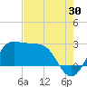 Sabine Bank Lighthouse tide chart for Sunday, July 30, 2023