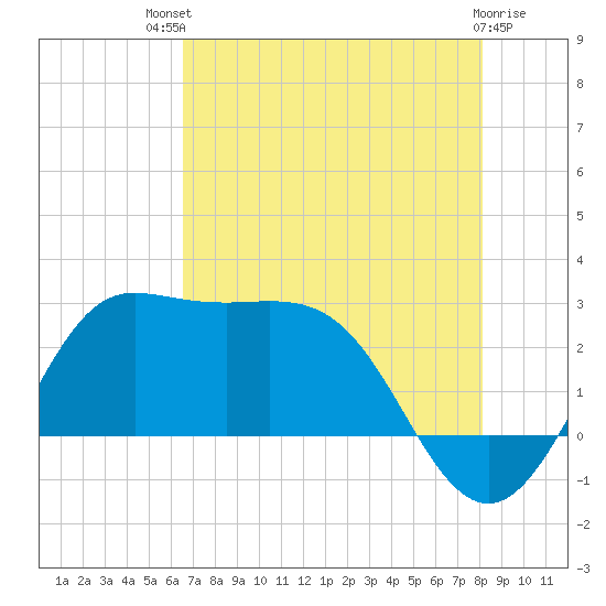 Sabine Bank Lighthouse tide chart for Monday, July 31, 2023