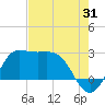 Sabine Bank Lighthouse tide chart for Monday, July 31, 2023