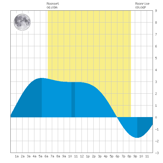 Sabine Bank Lighthouse tide chart for Monday, July 3, 2023
