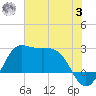 Sabine Bank Lighthouse tide chart for Monday, July 3, 2023