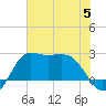 Sabine Bank Lighthouse tide chart for Wednesday, July 5, 2023