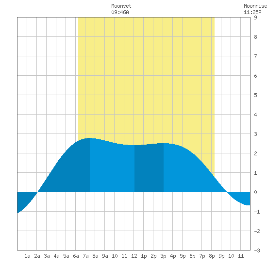 Sabine Bank Lighthouse tide chart for Thursday, July 6, 2023
