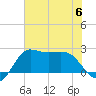 Sabine Bank Lighthouse tide chart for Thursday, July 6, 2023