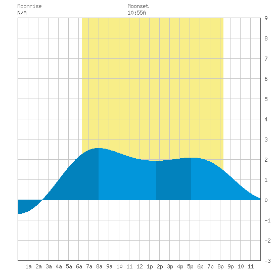 Sabine Bank Lighthouse tide chart for Friday, July 7, 2023