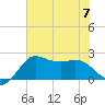 Sabine Bank Lighthouse tide chart for Friday, July 7, 2023