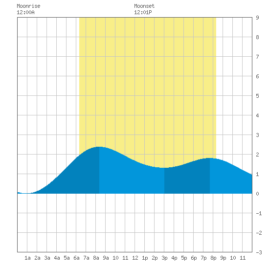 Sabine Bank Lighthouse tide chart for Saturday, July 8, 2023