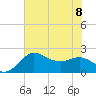 Sabine Bank Lighthouse tide chart for Saturday, July 8, 2023
