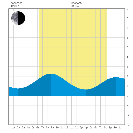 Sabine Bank Lighthouse tide chart for Sunday, July 9, 2023