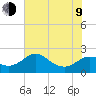 Sabine Bank Lighthouse tide chart for Sunday, July 9, 2023
