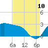 Sabine Bank Lighthouse tide chart for Thursday, August 10, 2023