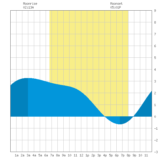 Sabine Bank Lighthouse tide chart for Friday, August 11, 2023