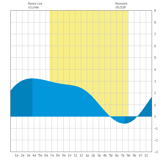 Sabine Bank Lighthouse tide chart for Saturday, August 12, 2023