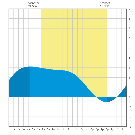 Sabine Bank Lighthouse tide chart for Sunday, August 13, 2023