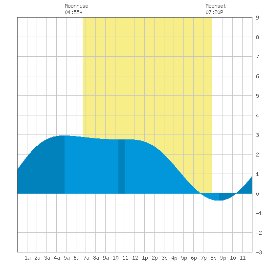 Sabine Bank Lighthouse tide chart for Monday, August 14, 2023