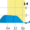 Sabine Bank Lighthouse tide chart for Monday, August 14, 2023