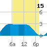 Sabine Bank Lighthouse tide chart for Tuesday, August 15, 2023