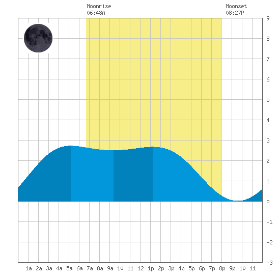 Sabine Bank Lighthouse tide chart for Wednesday, August 16, 2023