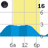 Sabine Bank Lighthouse tide chart for Wednesday, August 16, 2023