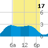 Sabine Bank Lighthouse tide chart for Thursday, August 17, 2023