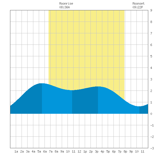Sabine Bank Lighthouse tide chart for Friday, August 18, 2023