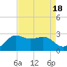 Sabine Bank Lighthouse tide chart for Friday, August 18, 2023