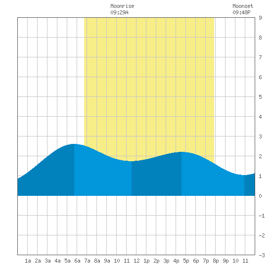 Sabine Bank Lighthouse tide chart for Saturday, August 19, 2023