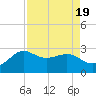 Sabine Bank Lighthouse tide chart for Saturday, August 19, 2023