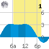 Sabine Bank Lighthouse tide chart for Tuesday, August 1, 2023