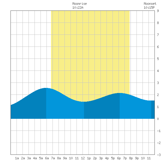 Sabine Bank Lighthouse tide chart for Sunday, August 20, 2023